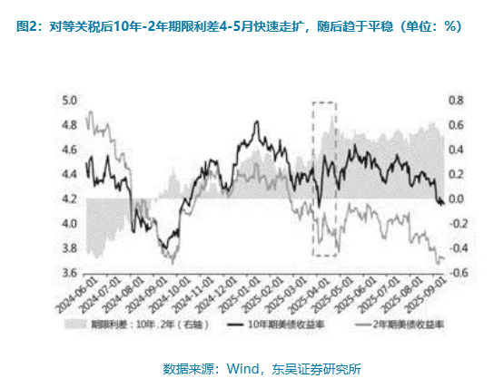 美元为何与10年美债“脱钩”？ - 图片2
