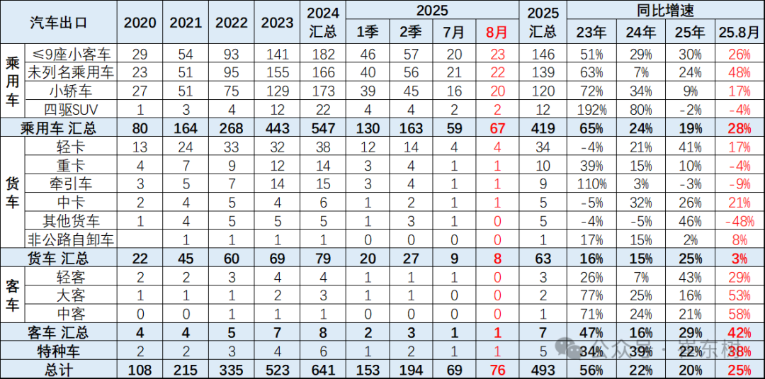 崔東樹：1-8月中國汽車實現出口494萬輛 同比走勢總體較強 - 圖片4