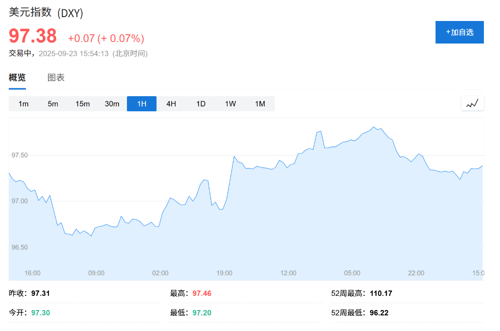 美股盘前中概股多数下跌，欧股开盘上涨，金价突破3755续创历史新高 - 图片2