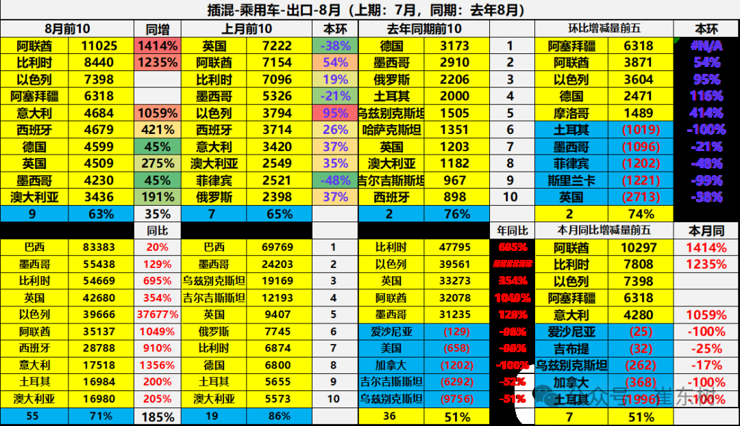 崔東樹：1-8月中國汽車實現出口494萬輛 同比走勢總體較強 - 圖片34