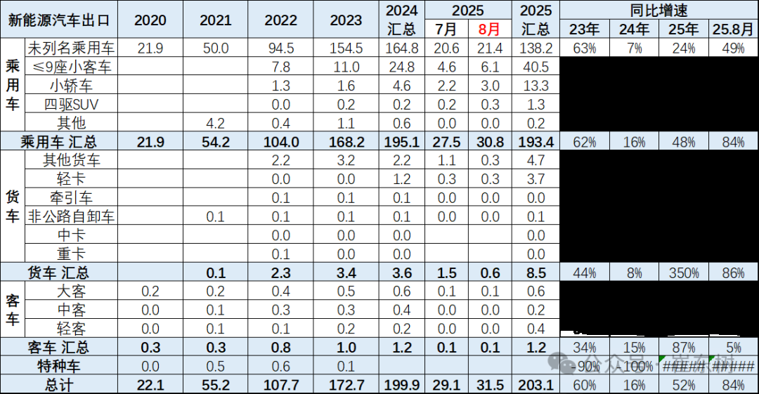 崔東樹：1-8月中國汽車實現出口494萬輛 同比走勢總體較強 - 圖片22