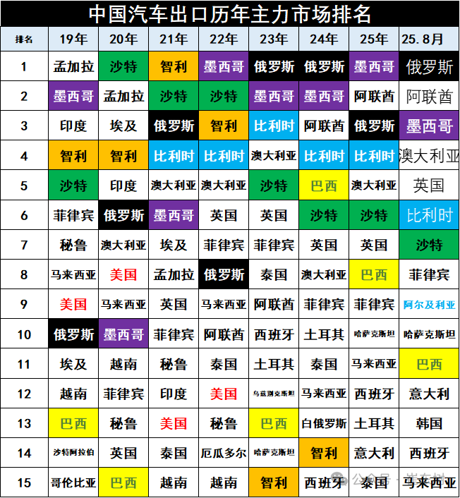 崔東樹：1-8月中國汽車實現出口494萬輛 同比走勢總體較強 - 圖片15
