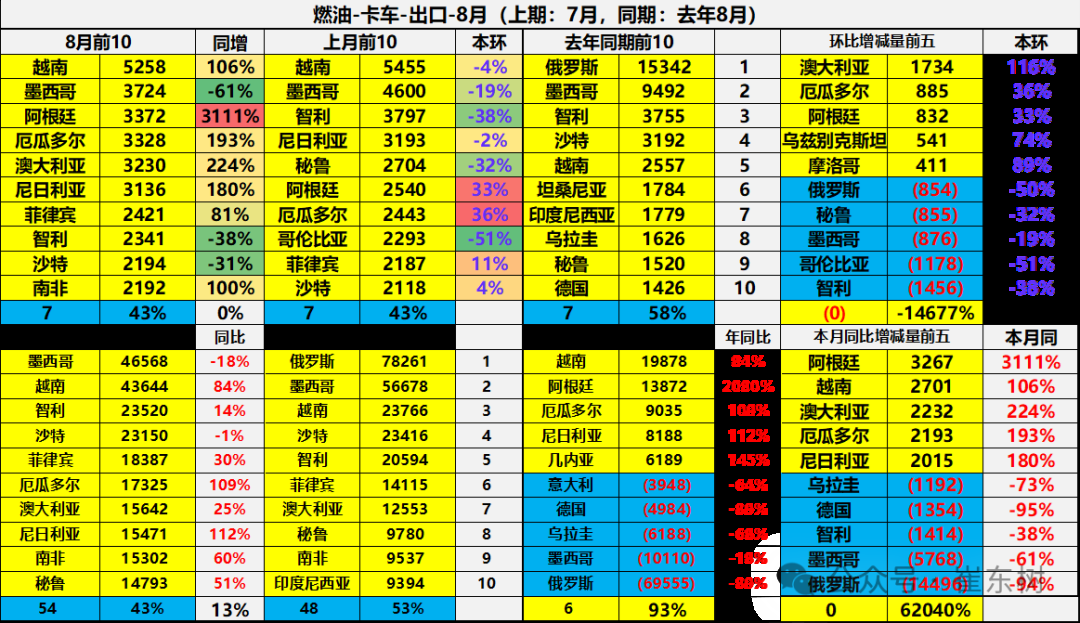 崔東樹：1-8月中國汽車實現出口494萬輛 同比走勢總體較強 - 圖片37