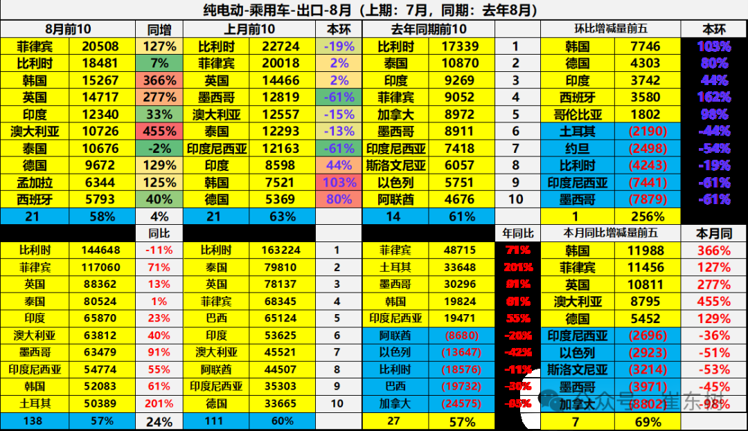 崔東樹：1-8月中國汽車實現出口494萬輛 同比走勢總體較強 - 圖片33