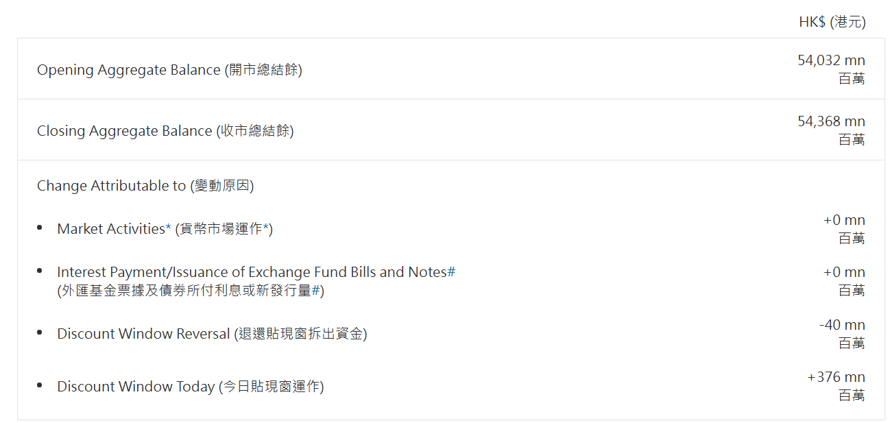 香港金管局通過貼現窗口向銀行提供3.76億港元流動性 - 圖片1