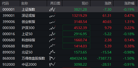 创业板涨超1%，立讯精密大涨，工业富联创新高，恒科指跌近1%，百度跌超4%，国债、商品齐跌 - 图片1