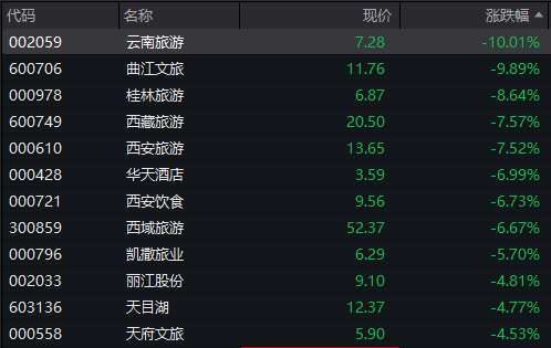 创业板涨超1%，立讯精密大涨，工业富联创新高，恒科指跌近1%，百度跌超4%，国债、商品齐跌 - 图片6