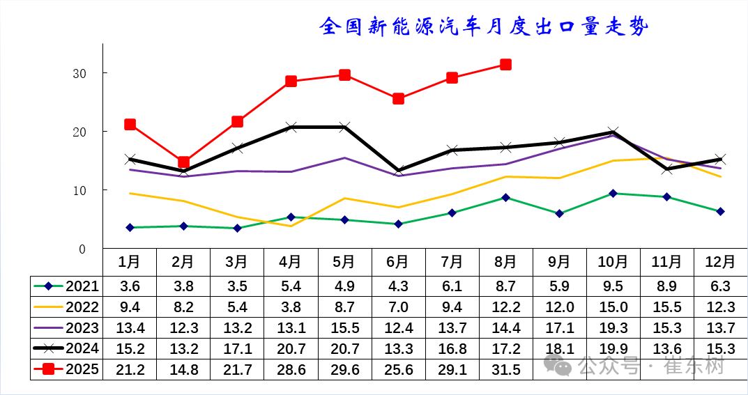 崔東樹：1-8月中國汽車實現出口494萬輛 同比走勢總體較強 - 圖片19