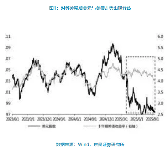 美元为何与10年美债“脱钩”？ - 图片1