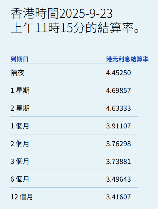 港元拆息再度抽升 一个月拆息连升四日报3.91% 再创四个月高位 - 图片1