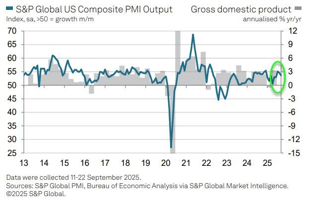 美国9月Markit制造业、服务业PMI回落，但均扩张，价格缓和 - 图片2