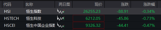创业板涨超1%，立讯精密大涨，工业富联创新高，恒科指跌近1%，百度跌超4%，国债、商品齐跌 - 图片2