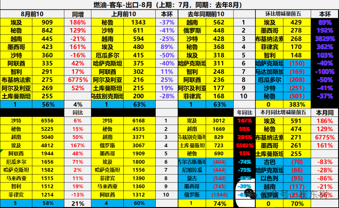 崔東樹：1-8月中國汽車實現出口494萬輛 同比走勢總體較強 - 圖片40