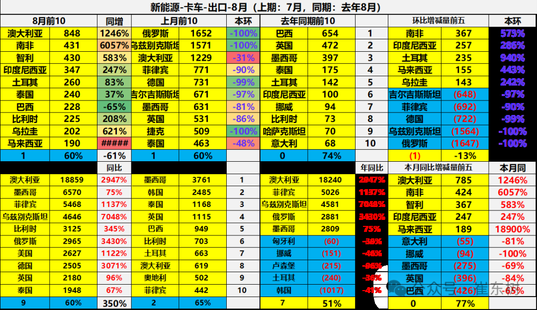 崔東樹：1-8月中國汽車實現出口494萬輛 同比走勢總體較強 - 圖片38