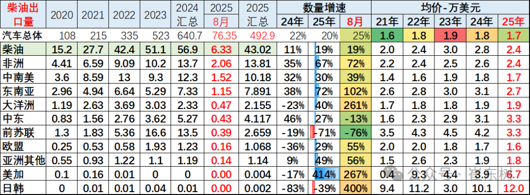 崔東樹：1-8月中國汽車實現出口494萬輛 同比走勢總體較強 - 圖片27