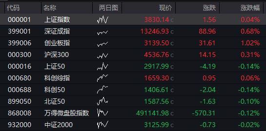 创业板涨超1%，立讯精密大涨，工业富联创新高，恒科指跌近1%，百度跌超4%，国债、商品齐跌 - 图片8