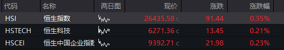 创业板涨超1%，立讯精密大涨，工业富联创新高，恒科指跌近1%，百度跌超4%，国债、商品齐跌 - 图片11