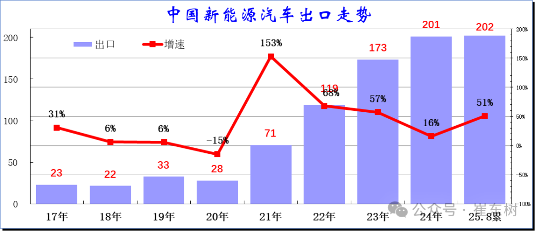 崔東樹：1-8月中國汽車實現出口494萬輛 同比走勢總體較強 - 圖片18