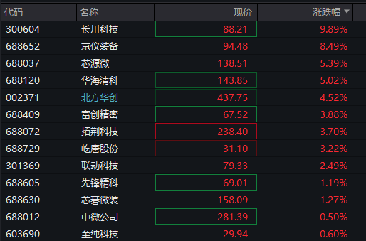 创业板跌0.5%，芯片半导体拉升，中芯国际再创新高，恒科指涨0.4%，科网股回升，国债跌，商品涨 - 图片5