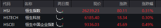 创业板跌0.5%，芯片半导体拉升，中芯国际再创新高，恒科指涨0.4%，科网股回升，国债跌，商品涨 - 图片2