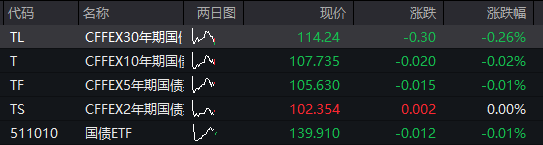创业板跌0.5%，芯片半导体拉升，中芯国际再创新高，恒科指涨0.4%，科网股回升，国债跌，商品涨 - 图片3