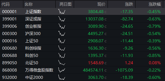 创业板跌0.5%，芯片半导体拉升，中芯国际再创新高，恒科指涨0.4%，科网股回升，国债跌，商品涨 - 图片8