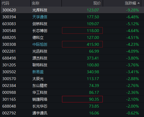 创业板跌0.5%，芯片半导体拉升，中芯国际再创新高，恒科指涨0.4%，科网股回升，国债跌，商品涨 - 图片6