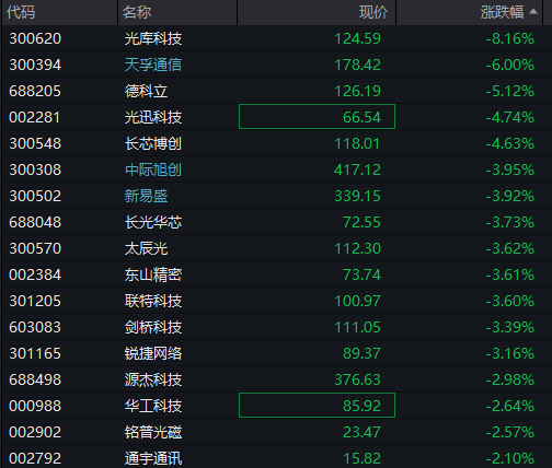 创业板跌0.5%，芯片半导体拉升，中芯国际再创新高，恒科指涨0.4%，科网股回升，国债跌，商品涨 - 图片7