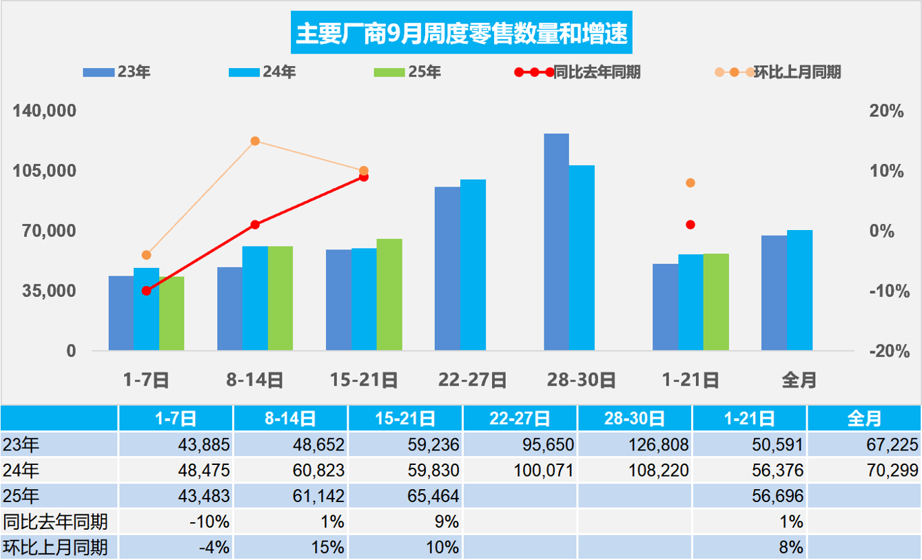 乘联分会：9月1-21日全国乘用车市场零售119.1万辆 同比去年同期增长1% - 图片1