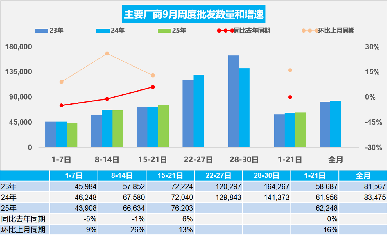 乘联分会：9月1-21日全国乘用车市场零售119.1万辆 同比去年同期增长1% - 图片2