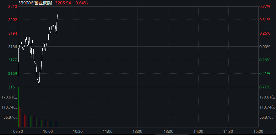 创业板涨超1%，“宁王”涨超3%再创历史新高，恒科指涨0.6%，奇瑞汽车IPO首日涨超10%，30年期国债期货跌至10个月低位 - 图片6