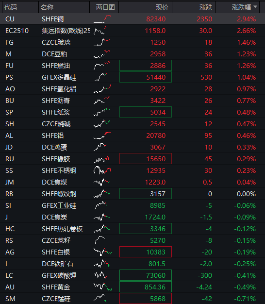 创业板涨超1%，“宁王”涨超3%再创历史新高，恒科指涨0.6%，奇瑞汽车IPO首日涨超10%，30年期国债期货跌至10个月低位 - 图片4