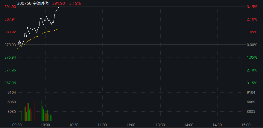 创业板涨超1%，“宁王”涨超3%再创历史新高，恒科指涨0.6%，奇瑞汽车IPO首日涨超10%，30年期国债期货跌至10个月低位 - 图片5