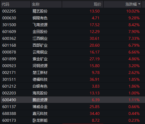 创业板涨超1%，“宁王”涨超3%再创历史新高，恒科指涨0.6%，奇瑞汽车IPO首日涨超10%，30年期国债期货跌至10个月低位 - 图片10