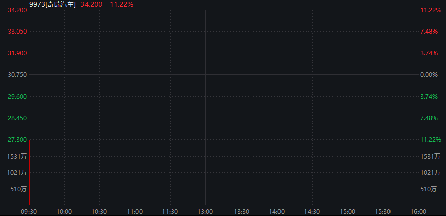 创业板涨超1%，“宁王”涨超3%再创历史新高，恒科指涨0.6%，奇瑞汽车IPO首日涨超10%，30年期国债期货跌至10个月低位 - 图片13
