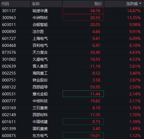 创业板涨超1%，“宁王”涨超3%再创历史新高，恒科指涨0.6%，奇瑞汽车IPO首日涨超10%，30年期国债期货跌至10个月低位 - 图片8