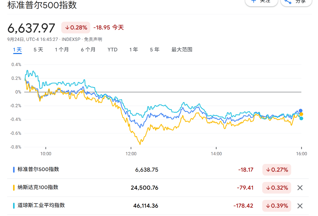 美股三大期指集体下跌，英特尔盘前涨超5%，欧股下跌，金银铜携手走高 - 图片1