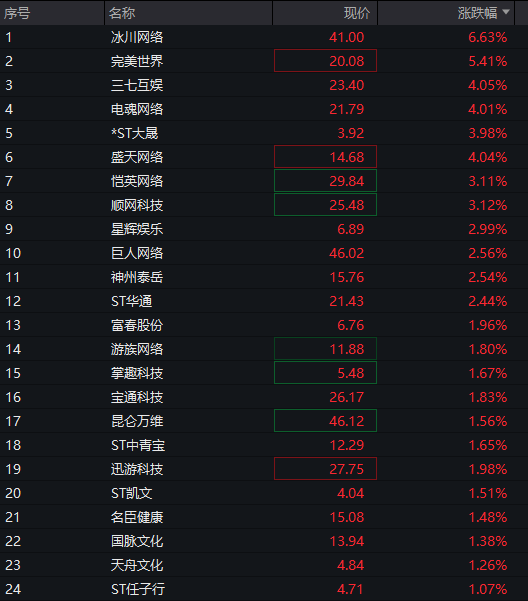 创业板涨超1%，“宁王”涨超3%再创历史新高，恒科指涨0.6%，奇瑞汽车IPO首日涨超10%，30年期国债期货跌至10个月低位 - 图片9