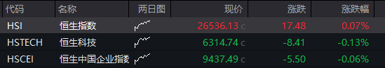 创业板涨超1%，“宁王”涨超3%再创历史新高，恒科指涨0.6%，奇瑞汽车IPO首日涨超10%，30年期国债期货跌至10个月低位 - 图片12