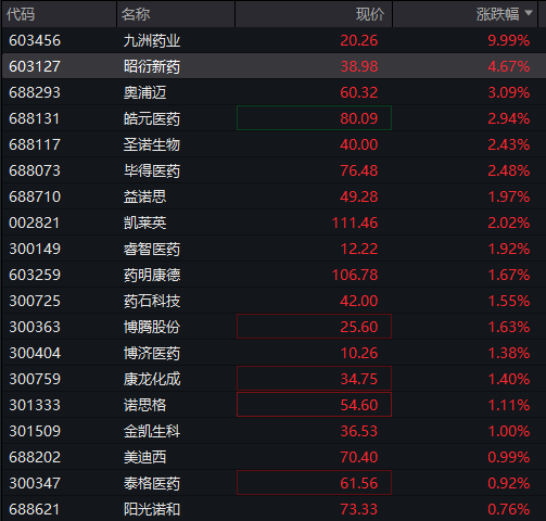 创业板涨超1%，“宁王”涨超3%再创历史新高，恒科指涨0.6%，奇瑞汽车IPO首日涨超10%，30年期国债期货跌至10个月低位 - 图片7