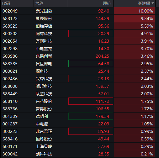 A股震荡下跌，有色金属再度拉升，医药股调整，恒指跌1%，科网股普跌，国债反弹，商品走低 - 图片9