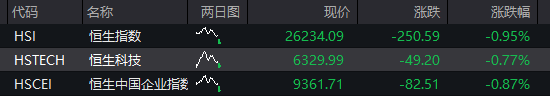 A股震荡下跌，有色金属再度拉升，医药股调整，恒指跌1%，科网股普跌，国债反弹，商品走低 - 图片2