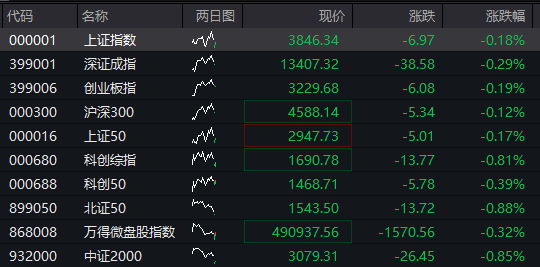 A股震荡下跌，有色金属再度拉升，医药股调整，恒指跌1%，科网股普跌，国债反弹，商品走低 - 图片1