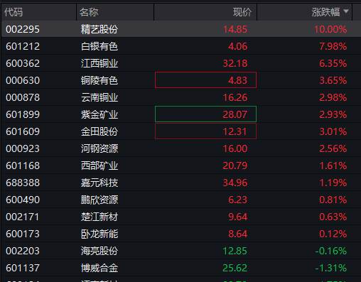 A股震荡下跌，有色金属再度拉升，医药股调整，恒指跌1%，科网股普跌，国债反弹，商品走低 - 图片11