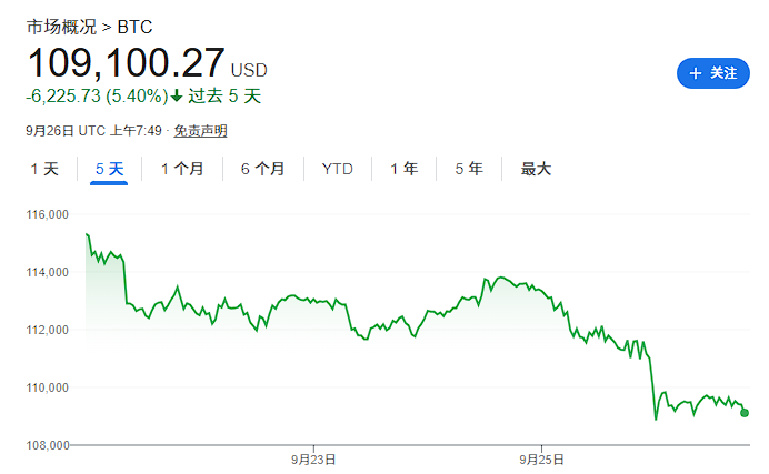 高盛交易员：比特币“周一闪崩”是个“领先信号” - 图片1