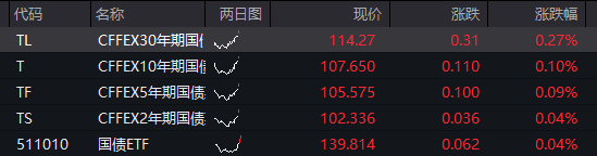 A股震荡下跌，有色金属再度拉升，医药股调整，恒指跌1%，科网股普跌，国债反弹，商品走低 - 图片3