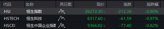 A股震荡下跌，有色金属再度拉升，医药股调整，恒指跌1%，科网股普跌，国债反弹，商品走低 - 图片13