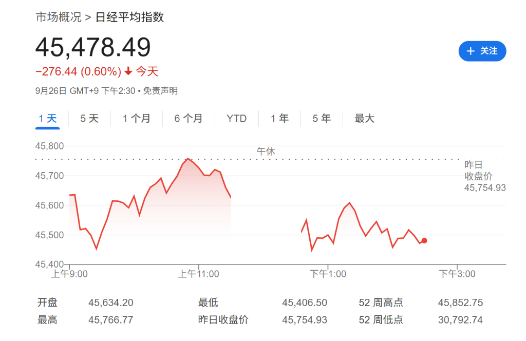 特朗普新關稅威脅，亞洲股市集體下挫，韓國首爾綜指大跌3%，金銀回調 - 圖片1