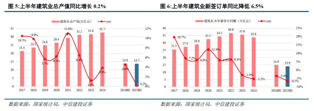 中信建投：建筑行业上半年营收利润规模下降，现金流改善 - 图片3