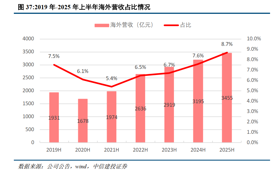 中信建投：建筑行业上半年营收利润规模下降，现金流改善 - 图片13